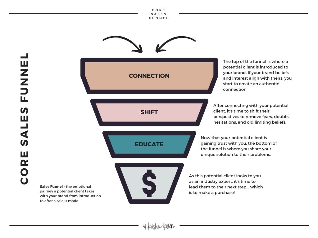 what is sales funnel in digital marketing