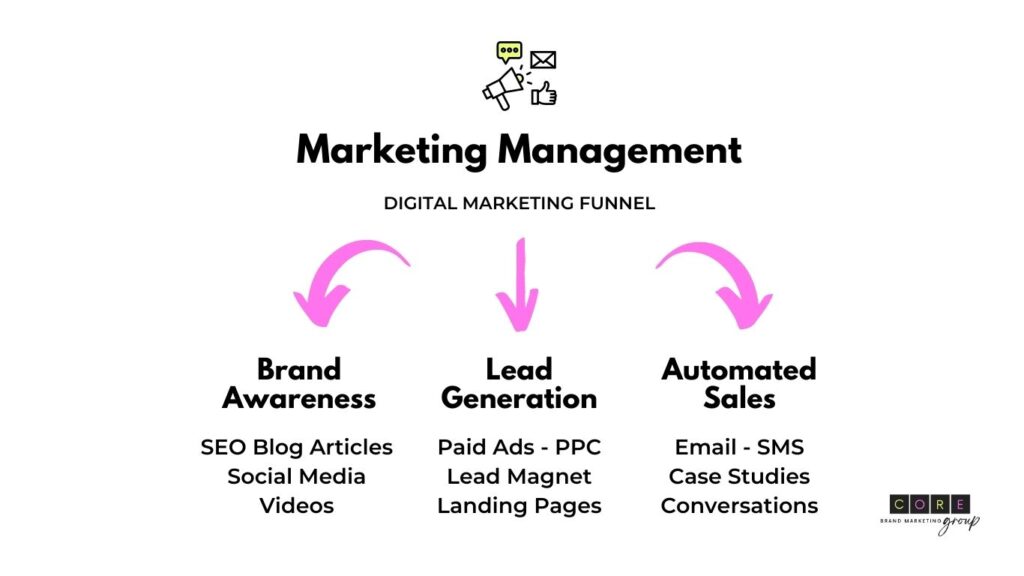 Fundamentals of Digital Marketing Funnel